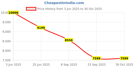 flipkart.com vardhman ceramics One Piece Water Closet for Toilet Bathroom Ewc S Trap 225mm / 9 Inch Battle Western Commode vardhman ceramics Price History Graph from 3 Jun 2025 to 29 Oct 2025