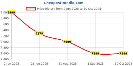 flipkart.com vardhman ceramics One Piece Water Closet for Toilet Bathroom Ewc S Trap 225mm / 9 Inch Cally Western Commode vardhman ceramics Price History Graph from 2 Jun 2025 to 30 Oct 2025