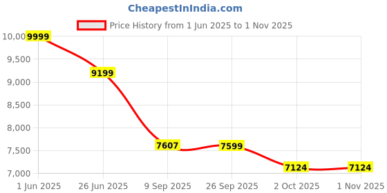 flipkart.com vardhman ceramics One Piece Water Closet for Toilet Bathroom Ewc S Trap 225mm / 9 Inch Diamond Western Commode vardhman ceramics Price History Graph from 1 Jun 2025 to 30 Oct 2025