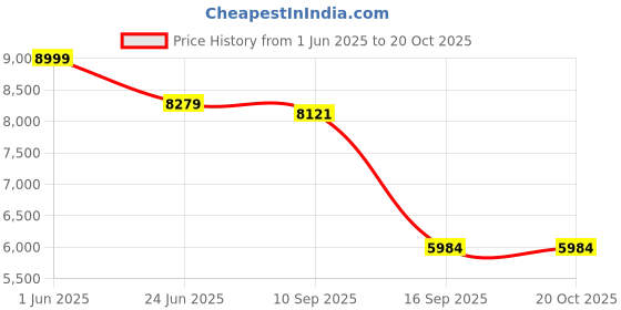 flipkart.com vardhman ceramics One Piece Water Closet for Toilet Bathroom Ewc S Trap 225mm / 9 Inch Eroca Western Commode vardhman ceramics Price History Graph from 1 Jun 2025 to 20 Oct 2025