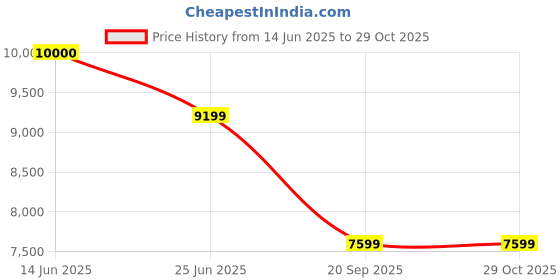 flipkart.com vardhman ceramics One Piece Water Closet for Toilet Bathroom Ewc S Trap 225mm / 9 Inch Ripone Western Commode vardhman ceramics Price History Graph from 14 Jun 2025 to 29 Oct 2025