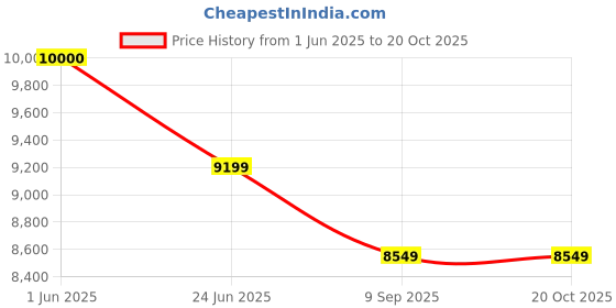 flipkart.com vardhman ceramics One Piece Water Closet for Toilet Bathroom Ewc S Trap 225mm / 9 Inch Square Western Commode vardhman ceramics Price History Graph from 1 Jun 2025 to 20 Oct 2025