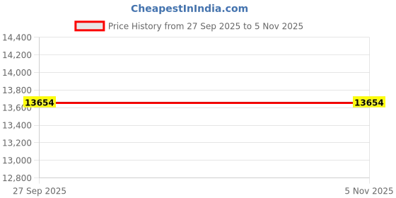 flipkart.com 4view One-Piece Western Commode | Modern Ceramic Water Closet with Soft Close Seat RM - 1023 | 660L x 375W x 740H mm Western Commode 4view Price History Graph from 27 Sep 2025 to 5 Nov 2025