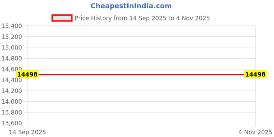 flipkart.com agoen One-Piece Western Commode | Modern Ceramic Water Closet with Soft Close Seat RM -2001 | 660L x 375W x 740H mm Western Commode agoen Price History Graph from 14 Sep 2025 to 3 Nov 2025