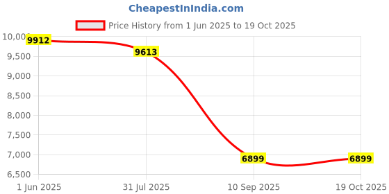 flipkart.com vardhman ceramics One Piece Western Toilet Commode Water Closet EWC S Trap Distance 225mm Western Commode vardhman ceramics Price History Graph from 1 Jun 2025 to 19 Oct 2025