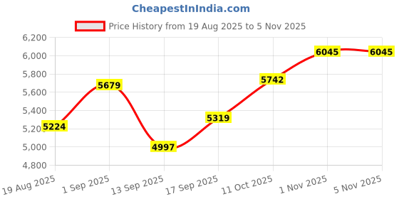 flipkart.com ososam One-Piece Western Toilet with Soft Close Seat – Platinum Ceramic Western Commode ososam Price History Graph from 19 Aug 2025 to 2 Nov 2025