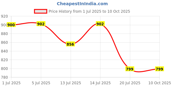 flipkart.com One Plus 4 in 1 Cordless Professional Hair Trimmer Trimmer 90 min Runtime 5 Length Settings Price History Graph from 1 Jul 2025 to 10 Oct 2025