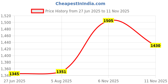 flipkart.com One Plus Cordless Professional 5 in 1 Grooming Kit Titanium coated blade Trimmer 120 minRuntime 7 Length Settings Price History Graph from 27 Jun 2025 to 11 Nov 2025