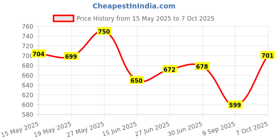 flipkart.com One Plus OP 118 Cordless Professional Small Size Clipper,waterproof With Turbo Mode Hair Trimmer 90 minRuntime 4 Length Settings Price History Graph from 15 May 2025 to 7 Oct 2025