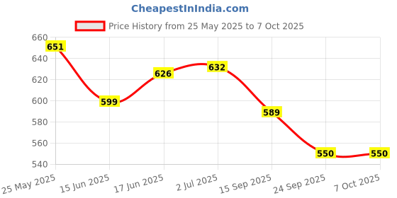 flipkart.com One Plus OP 13 Trimmer 120 minRuntime 20 Length Settings Price History Graph from 25 May 2025 to 7 Oct 2025