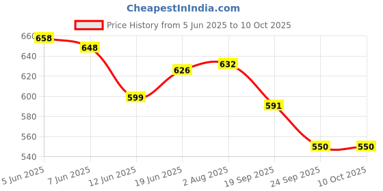 flipkart.com One Plus OP 13 Trimmer 120 minRuntime 20 Length Settings Price History Graph from 5 Jun 2025 to 9 Oct 2025