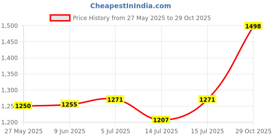 flipkart.com One Plus OP 19 Cordless Professional Hair Clipper Dual LED Titanium coated blade Trimmer 150 minRuntime 12 Length Settings Price History Graph from 27 May 2025 to 29 Oct 2025