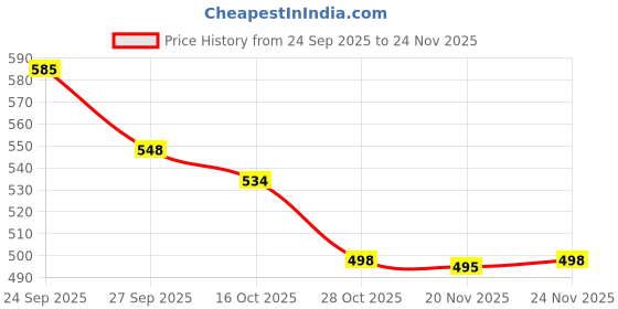 flipkart.com One Plus OP 31 Cordless Professional Hair Trimmer For Men waterproof Trimmer 120 min Runtime 4 Length Settings Price History Graph from 24 Sep 2025 to 24 Nov 2025