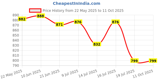 flipkart.com One Plus OP 501 Cordless Professional 7 in 1 Grooming Kit With Hook Hanger Washable Trimmer 120 min Runtime 12 Length Settings Price History Graph from 22 May 2025 to 9 Oct 2025