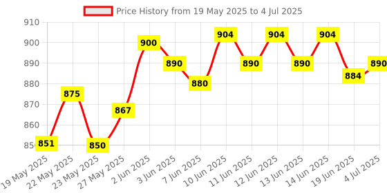 flipkart.com One Plus OP 511 Cordless Professional 8 in 1 Grooming Kit Washable Trimmer 120 minRuntime 4 Length Settings Price History Graph from 19 May 2025 to 4 Jul 2025