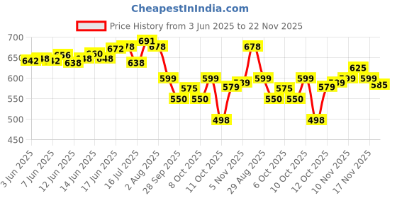 flipkart.com One Plus OP 531 Cordless Professional Hair Trimmer For Men waterproof Trimmer 120 minRuntime 4 Length Settings Price History Graph from 3 Jun 2025 to 22 Nov 2025