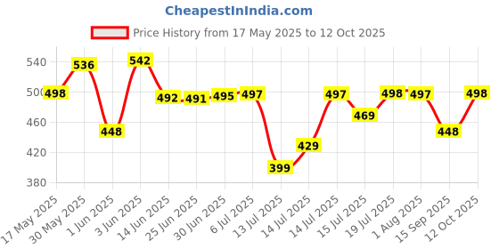 flipkart.com One Plus OP 818 Cordless Professional Metal Body,Led Display With Turbo Mode Hair Trimmer 120 minRuntime 4 Length Settings Price History Graph from 17 May 2025 to 12 Oct 2025