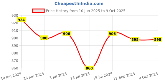flipkart.com One Plus OP 991 Cordless Professional Hair Clipper Dual LED Titanium coated blade Trimmer 150 minRuntime 4 Length Settings Price History Graph from 10 Jun 2025 to 9 Oct 2025