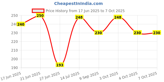 flipkart.com one plus sports Nylon Volleyball Net 4 Side Tap Pack of 1 Net Volleyball Net Volleyball Net one plus sports Price History Graph from 17 Jun 2025 to 6 Oct 2025