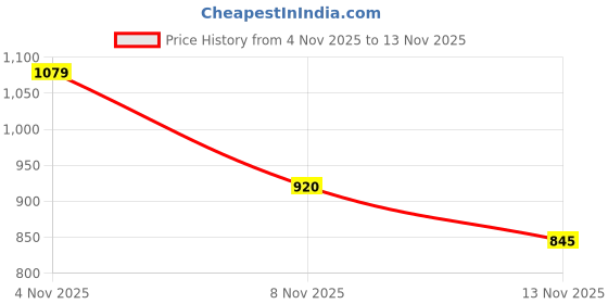 flipkart.com shams One Pluss Bullets Wireless Z2 ANC Earphones with 45db Hybrid Headset Bluetooth Headset shams Price History Graph from 4 Nov 2025 to 13 Nov 2025