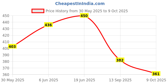 flipkart.com one point collections Compatible Platina PVC Chain Guard Bike Chain Guard one point collections Price History Graph from 30 May 2025 to 9 Oct 2025