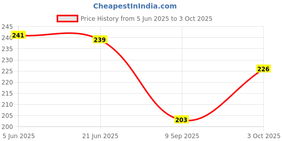 flipkart.com One Point Collections Satin Tie Pin Price History Graph from 5 Jun 2025 to 3 Oct 2025