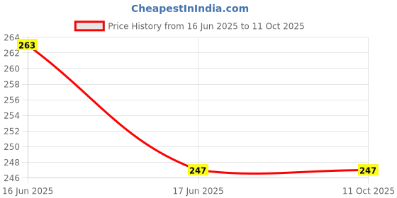 flipkart.com One Point Collections Y- Back Suspenders for Men Price History Graph from 16 Jun 2025 to 11 Oct 2025