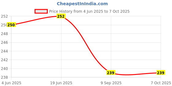 flipkart.com One Point Collections Y- Back Suspenders for Men Price History Graph from 4 Jun 2025 to 6 Oct 2025