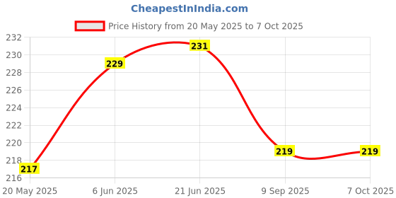 flipkart.com One Point Collections Y- Back Suspenders for Men Price History Graph from 20 May 2025 to 6 Oct 2025