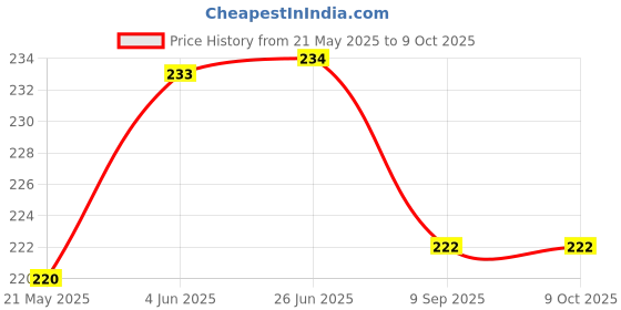 flipkart.com One Point Collections Y- Back Suspenders for Men Price History Graph from 21 May 2025 to 9 Oct 2025