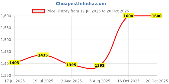 flipkart.com ibell One Power Series 2.0Ah for Blowers, Emergency Lights & Drills Battery ibell Price History Graph from 17 Jul 2025 to 20 Oct 2025