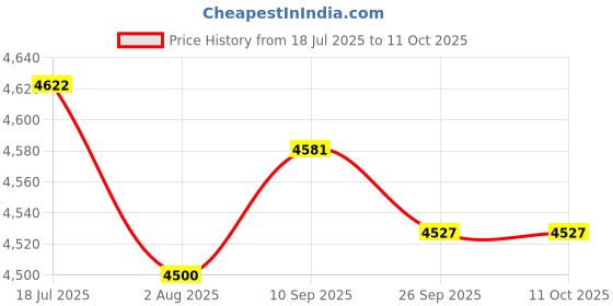 flipkart.com ibell One Power Series Brush Cutter CB30-78 with 2Ah Battery , 3A Charger Cordless Grass Trimmer ibell Price History Graph from 18 Jul 2025 to 11 Oct 2025