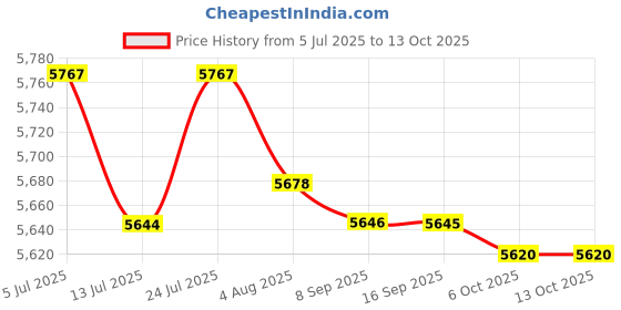 flipkart.com ibell One Power Series BS 20-08 Cordless Chain Saw Brushless with 4AH Battery and Charger + BMC box with 12 months warranty Cordless Chainsaw ibell Price History Graph from 5 Jul 2025 to 13 Oct 2025