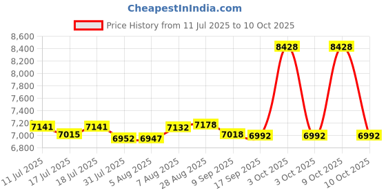 flipkart.com ibell One Power Series BW 20-50 20V 1/2" 500Nm 4Ah Battery & Charger + BMC BOX Cordless Impact Wrench ibell Price History Graph from 11 Jul 2025 to 10 Oct 2025