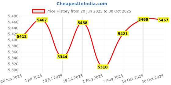flipkart.com ibell One Power Series LB20-28 with 4Ah Li-ion Battery and Charger Airfoil Leaf Blower ibell Price History Graph from 20 Jun 2025 to 30 Oct 2025