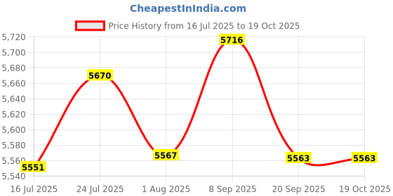 flipkart.com ibell One Power Series Pruning Shear BP32-30 with 2Ah Battery , 3A Charger , Tree Cutter, Garden Tools, Garden Scissor, Flower Cutter, Wood Cutter, Bypass Pruner ibell Price History Graph from 16 Jul 2025 to 17 Oct 2025