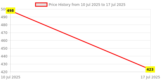 flipkart.com onepro One pro Round 50mm 3 Padlock With 3 Each Keys Long Shackle Double Locking 7Lever Padlock onepro Price History Graph from 10 Jul 2025 to 17 Jul 2025