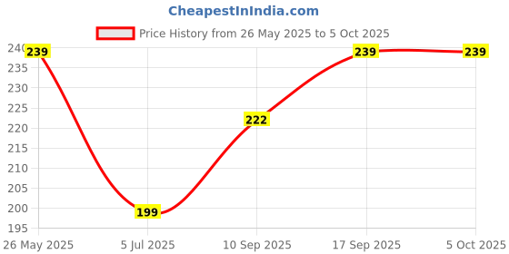 flipkart.com one purchase 3W Hammer torch with power bank belt cutter long range rechargeable battery 2 hrs Torch Emergency Light one purchase Price History Graph from 26 May 2025 to 5 Oct 2025