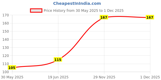 flipkart.com one purchase Bathroom Sink, Basin, Kitchen Sink Plastic Pop-Up Strainer one purchase Price History Graph from 30 May 2025 to 29 Nov 2025