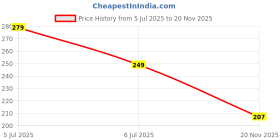 flipkart.com ONE PURCHASE Green Multipurpose Laser Light Disco Pointer Pen Laser Beam Adjustable Antena Price History Graph from 5 Jul 2025 to 20 Nov 2025