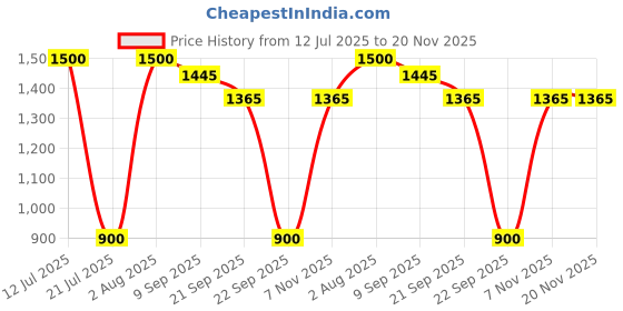 flipkart.com narmara One Random The Monsters Labubu Cloth macaron cloth - standing pose - 17 cm narmara Price History Graph from 12 Jul 2025 to 19 Nov 2025