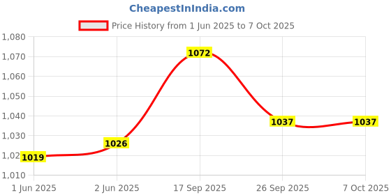 flipkart.com one ro Complete Ro Water Purifier Filter Service Kit Of 80 GPD Membrane With All Accessories (1 Year Full Service Kit) Solid Filter Cartridge one ro Price History Graph from 1 Jun 2025 to 7 Oct 2025