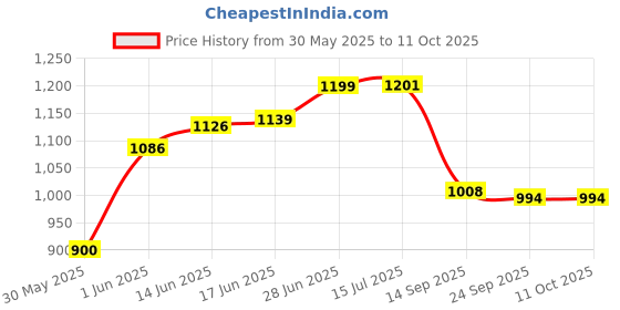 flipkart.com one ro Kit 03 Solid Wire Connector one ro Price History Graph from 30 May 2025 to 11 Oct 2025