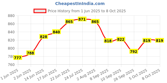 flipkart.com one ro KIT 09 Solid Wire Connector one ro Price History Graph from 1 Jun 2025 to 8 Oct 2025