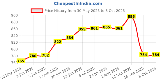 flipkart.com one ro Solid Wire Connector one ro Price History Graph from 30 May 2025 to 7 Oct 2025