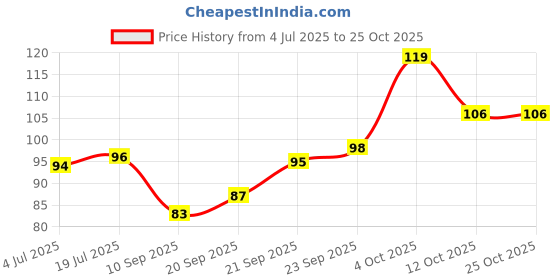 flipkart.com beauty people One Shot Eyeliner,SmudgeProof &Waterproof,Liquid Eyeliner,IntenseMatte,12hr Stay 6 ml beauty people Price History Graph from 4 Jul 2025 to 24 Oct 2025