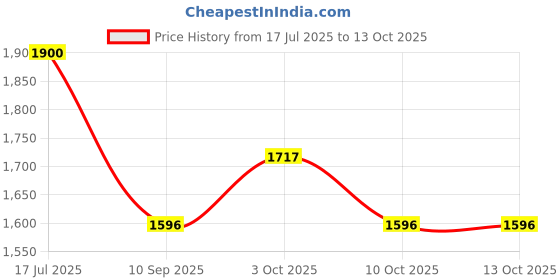 flipkart.com germa sanitarywares One Side Curve Edge Wall Mounted Frameless Frosted Mirror with Beveled Edges Bathroom Mirror germa sanitarywares Price History Graph from 17 Jul 2025 to 13 Oct 2025