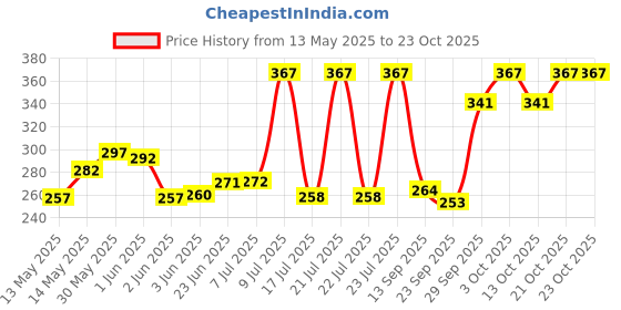flipkart.com fit city One Side Tape Practice Volleyball Net (Black, White) Volleyball Net fit city Price History Graph from 13 May 2025 to 21 Oct 2025