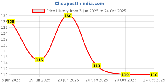 flipkart.com udhayam one sided Stem Wrapping in Floral Arrangements Dispenser floral tape (Manual) udhayam Price History Graph from 3 Jun 2025 to 24 Oct 2025