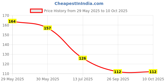 flipkart.com schneider by luxor One Sign | Cone Tip | 1.0 mm | 2000 Meters Writing Length | Consistent Ink Flow Roller Ball Pen schneider by luxor Price History Graph from 29 May 2025 to 9 Oct 2025